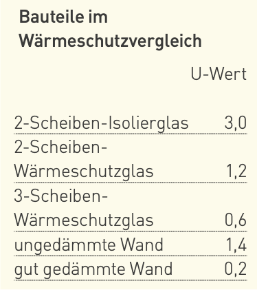 Fenster renovieren: auf den U-Wert achten