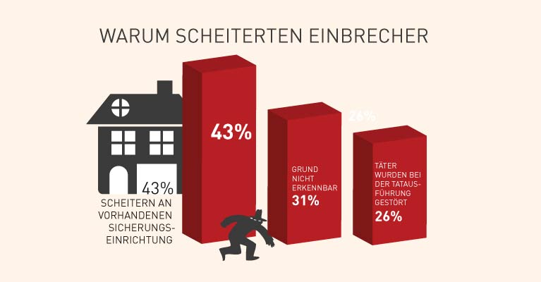 perfecta Sicherheit Einbruchstatistik